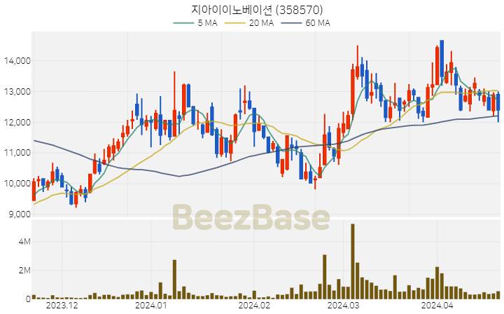 지아이이노베이션 주가 분석 및 주식 종목 차트 | 2024.04.19