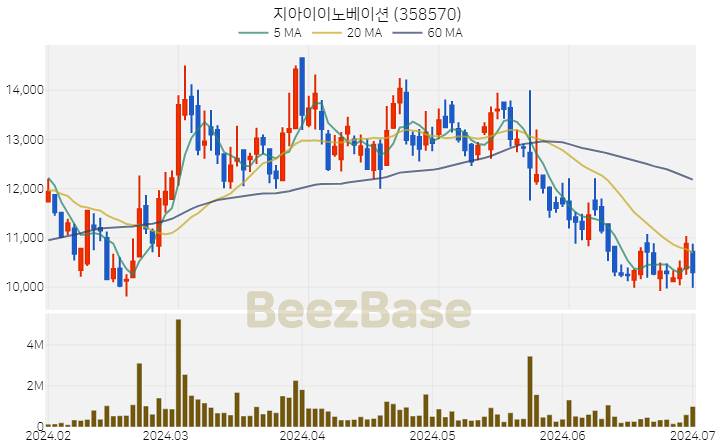 지아이이노베이션 주가 분석 및 주식 종목 차트 | 2024.07.02