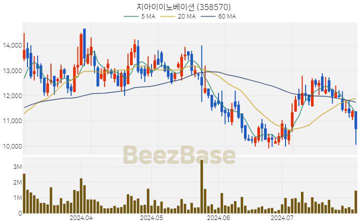 지아이이노베이션 주가 분석 및 주식 종목 차트 | 2024.07.31