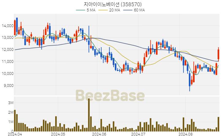 지아이이노베이션 주가 분석 및 주식 종목 차트 | 2024.08.26