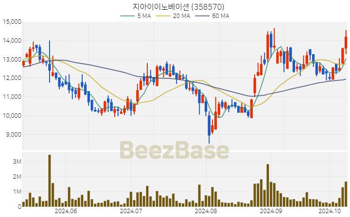 지아이이노베이션 주가 분석 및 주식 종목 차트 | 2024.10.11