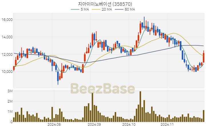 지아이이노베이션 주가 분석 및 주식 종목 차트 | 2024.11.28