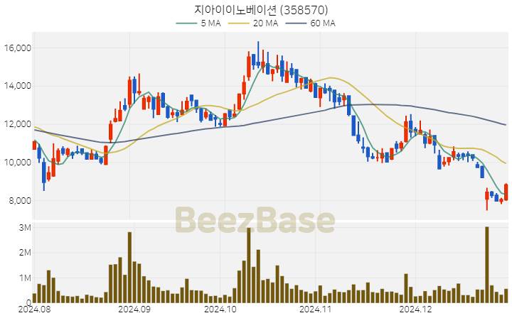 [주가 차트] 지아이이노베이션 - 358570 (2024.12.30)