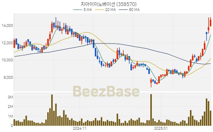 [주가 차트] 지아이이노베이션 - 358570 (2025.02.12)