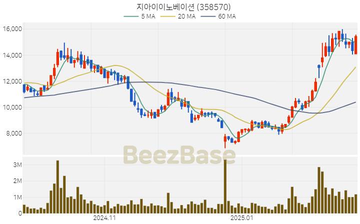 [주가 차트] 지아이이노베이션 - 358570 (2025.02.25)