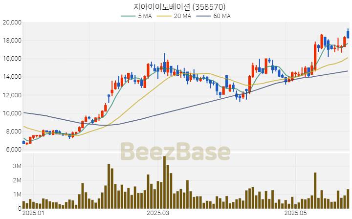 [주가 차트] 지아이이노베이션 - 358570 (2025.05.28)