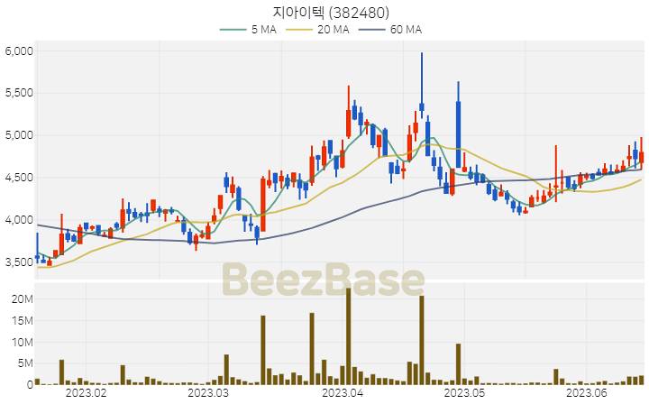 [주가 차트] 지아이텍 - 382480 (2023.06.15)