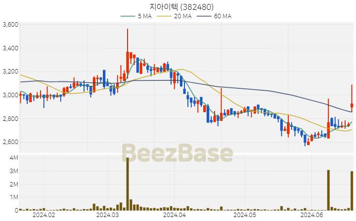 [주가 차트] 지아이텍 - 382480 (2024.06.20)