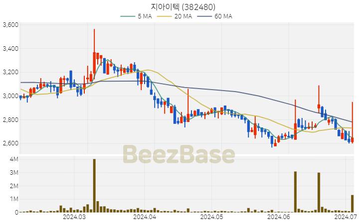 지아이텍 주가 분석 및 주식 종목 차트 | 2024.07.04