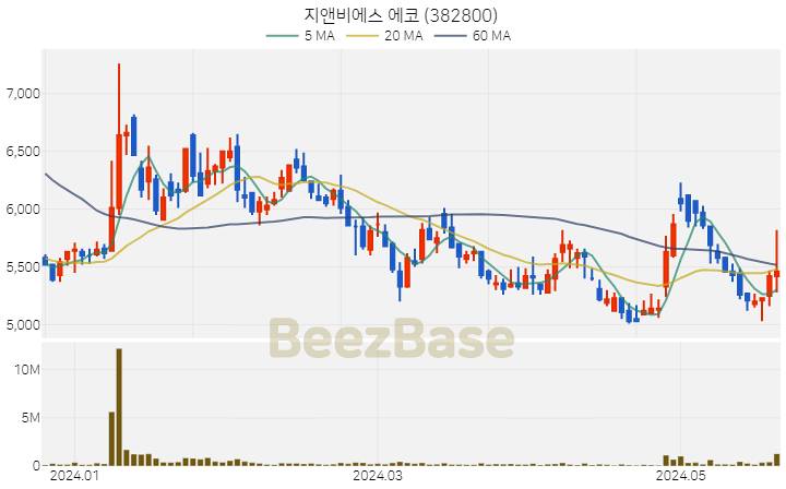 지앤비에스 에코 주가 분석 및 주식 종목 차트 | 2024.05.23