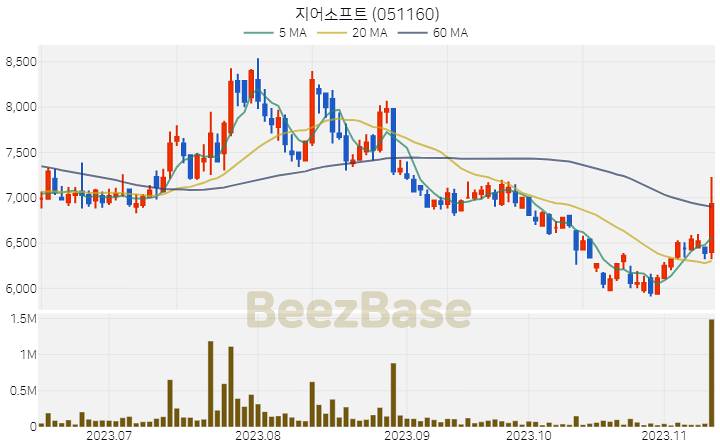 [주가 차트] 지어소프트 - 051160 (2023.11.13)
