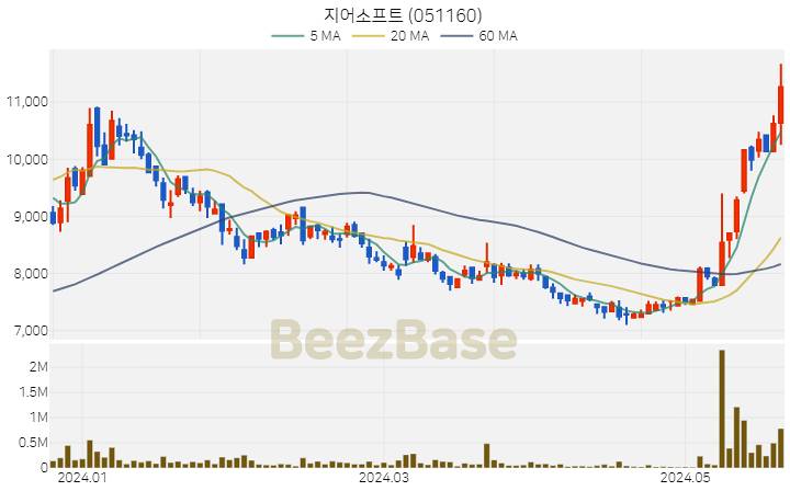 지어소프트 주가 분석 및 주식 종목 차트 | 2024.05.23