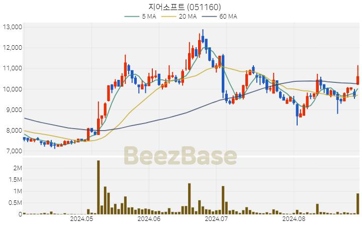 [주가 차트] 지어소프트 - 051160 (2024.08.30)