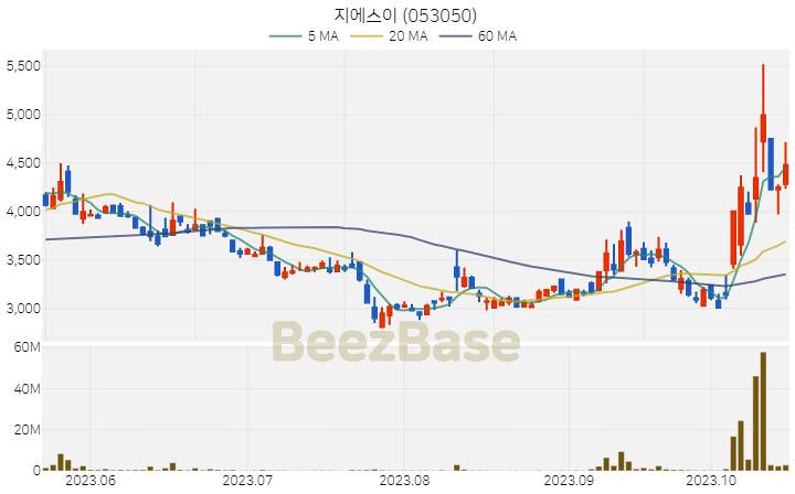 지에스이 주가 분석 및 주식 종목 차트 | 2023.10.19