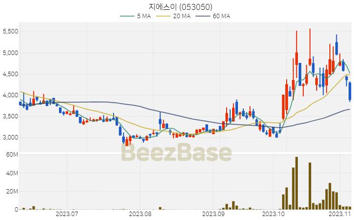 지에스이 주가 분석 및 주식 종목 차트 | 2023.11.07