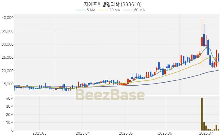 [주가 차트] 지에프씨생명과학 - 388610 (2025.07.10)