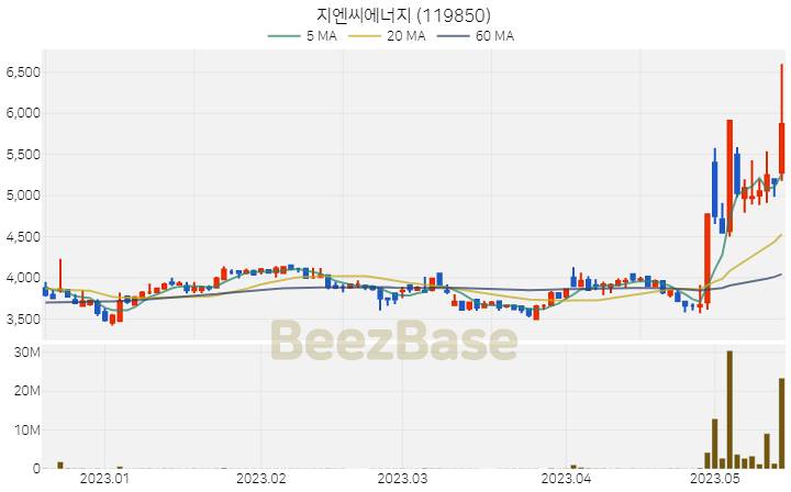 지엔씨에너지 주가 분석 및 주식 종목 차트 | 2023.05.16