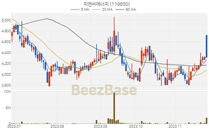 지엔씨에너지 주가 분석 및 주식 종목 차트 | 2023.11.24