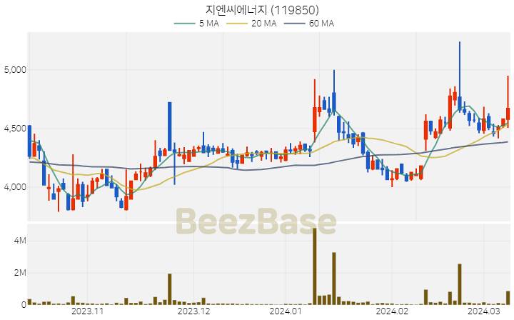 지엔씨에너지 주가 분석 및 주식 종목 차트 | 2024.03.11