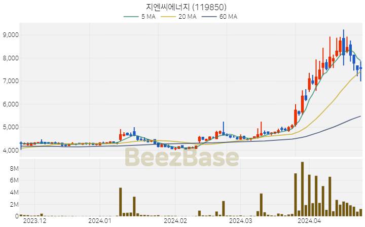 지엔씨에너지 주가 분석 및 주식 종목 차트 | 2024.04.23