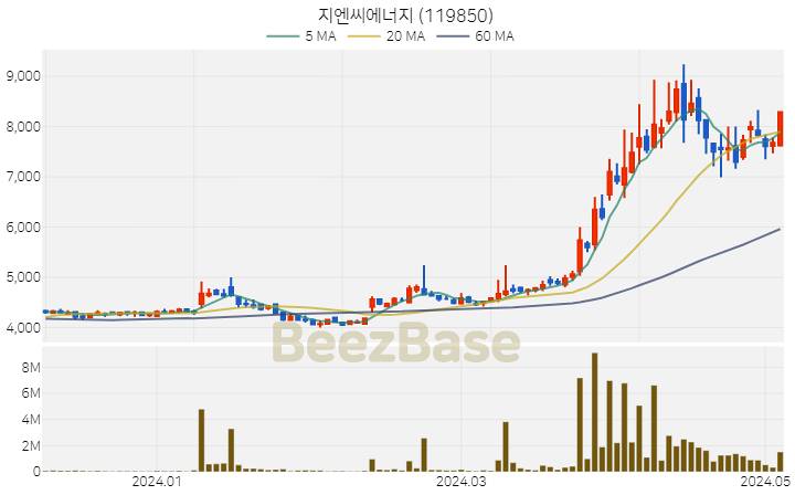 지엔씨에너지 주가 분석 및 주식 종목 차트 | 2024.05.07