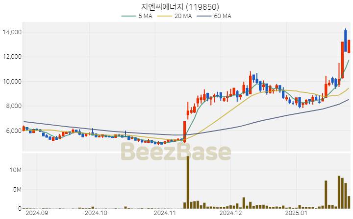 [주가 차트] 지엔씨에너지 - 119850 (2025.01.24)