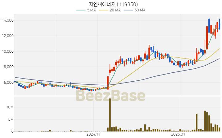 [주가 차트] 지엔씨에너지 - 119850 (2025.02.05)