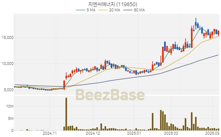 [주가 차트] 지엔씨에너지 - 119850 (2025.03.07)