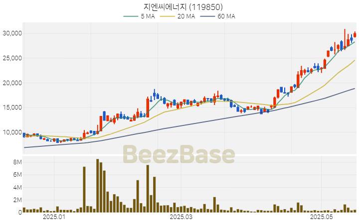 지엔씨에너지 주가 분석 및 주식 종목 차트 | 2025.05.20