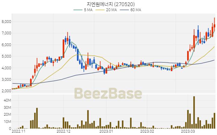 [주가 차트] 지엔원에너지 - 270520 (2023.03.21)