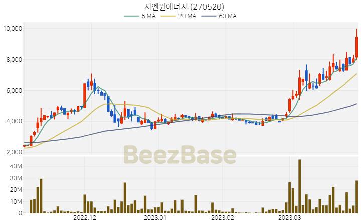 [주가 차트] 지엔원에너지 - 270520 (2023.03.30)