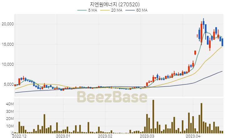 지엔원에너지 주가 분석 및 주식 종목 차트 | 2023.04.21