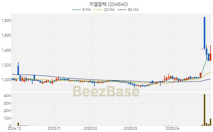 [주가 차트] 지엘팜텍 - 204840 (2025.04.29)