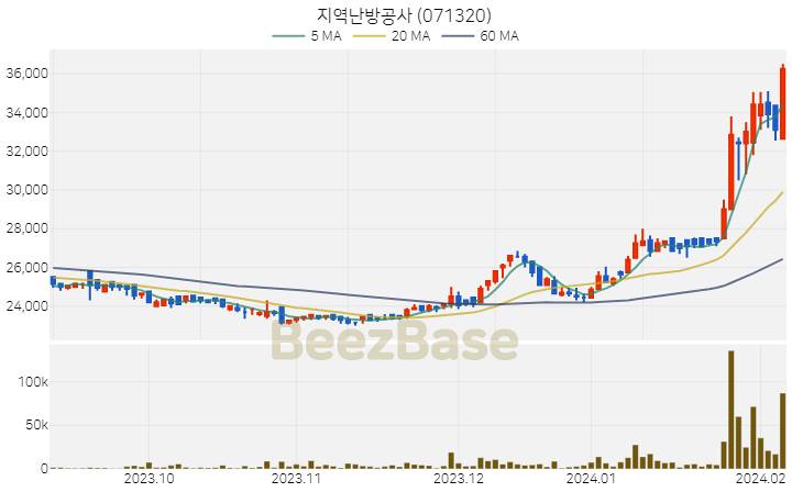 [주가 차트] 지역난방공사 - 071320 (2024.02.07)