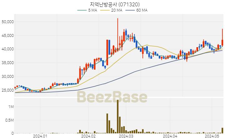 [주가 차트] 지역난방공사 - 071320 (2024.05.10)