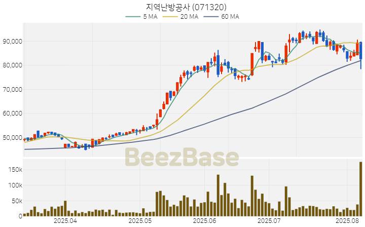 [주가 차트] 지역난방공사 - 071320 (2025.08.07)