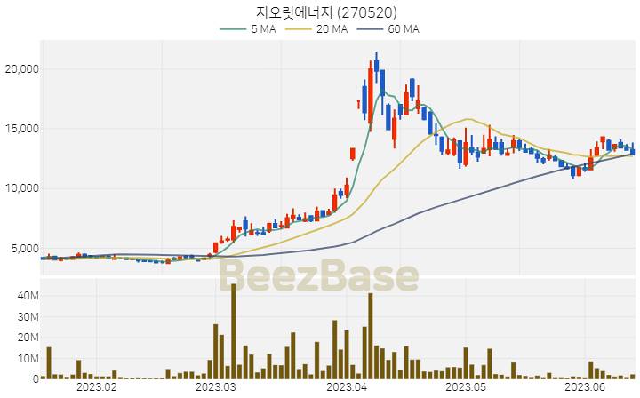 지오릿에너지 주가 분석 및 주식 종목 차트 | 2023.06.14