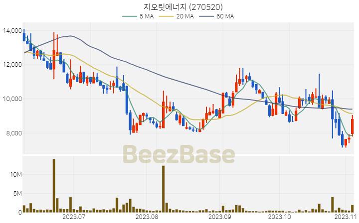 지오릿에너지 주가 분석 및 주식 종목 차트 | 2023.11.06