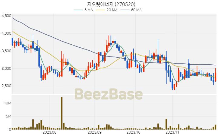 [주가 차트] 지오릿에너지 - 270520 (2023.11.30)