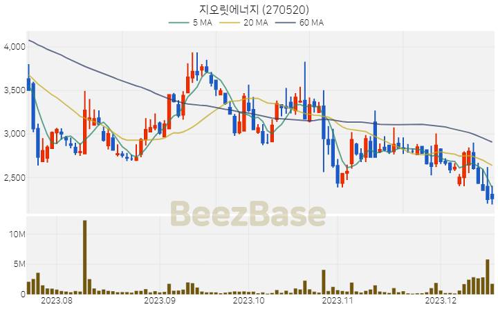 지오릿에너지 주가 분석 및 주식 종목 차트 | 2023.12.18