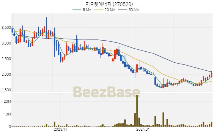 지오릿에너지 주가 분석 및 주식 종목 차트 | 2024.02.21