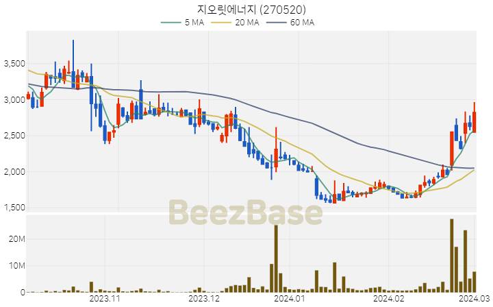 지오릿에너지 주가 분석 및 주식 종목 차트 | 2024.03.04