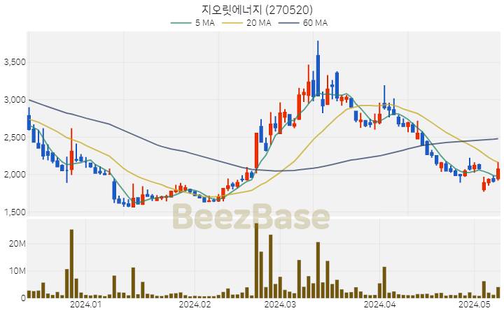 지오릿에너지 주가 분석 및 주식 종목 차트 | 2024.05.10