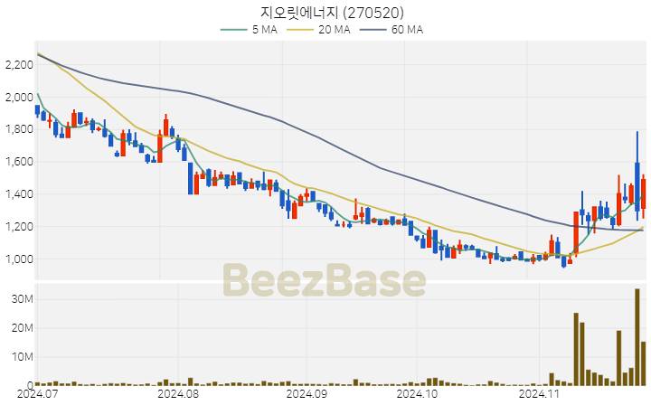 지오릿에너지 주가 분석 및 주식 종목 차트 | 2024.11.26