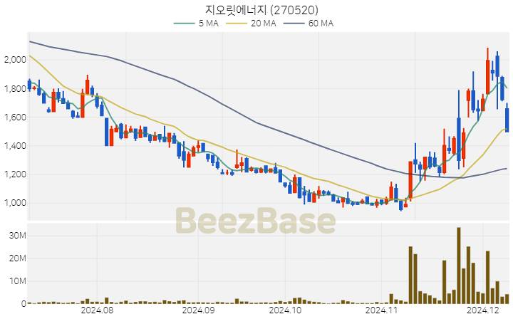 지오릿에너지 주가 분석 및 주식 종목 차트 | 2024.12.09