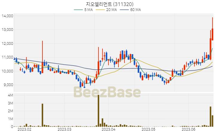 지오엘리먼트 주가 분석 및 주식 종목 차트 | 2023.06.20