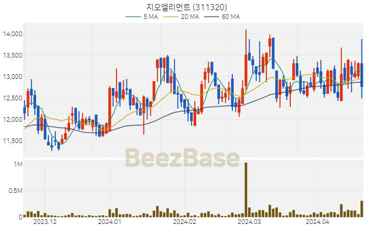 지오엘리먼트 주가 분석 및 주식 종목 차트 | 2024.04.19