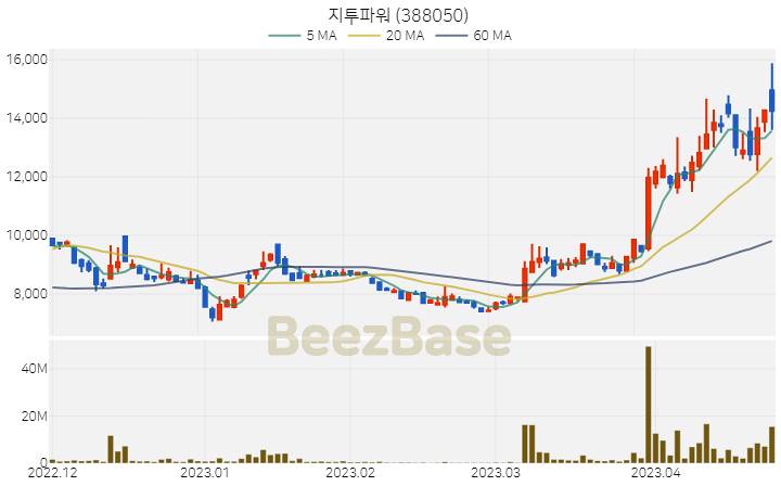 지투파워 주가 분석 및 주식 종목 차트 | 2023.04.25