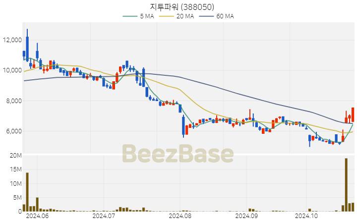 지투파워 주가 분석 및 주식 종목 차트 | 2024.10.24