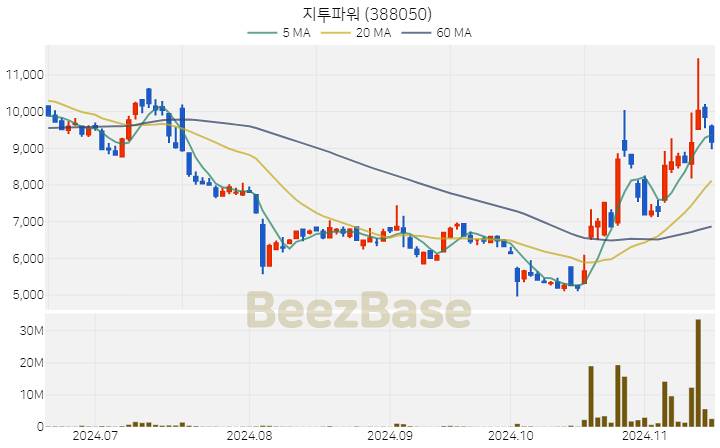 지투파워 주가 분석 및 주식 종목 차트 | 2024.11.15